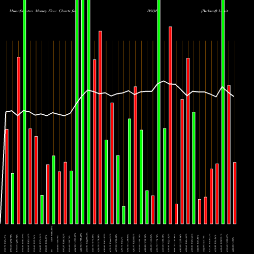 Money Flow charts share BSOFT Birlasoft Limited NSE Stock exchange 