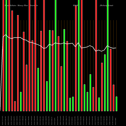 Money Flow charts share BSOFT Birlasoft Limited NSE Stock exchange 