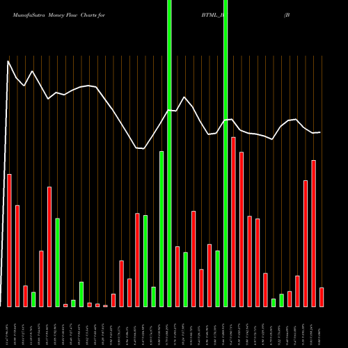 Money Flow charts share BTML_BE Bodhi Tree Multimedia Ltd NSE Stock exchange 