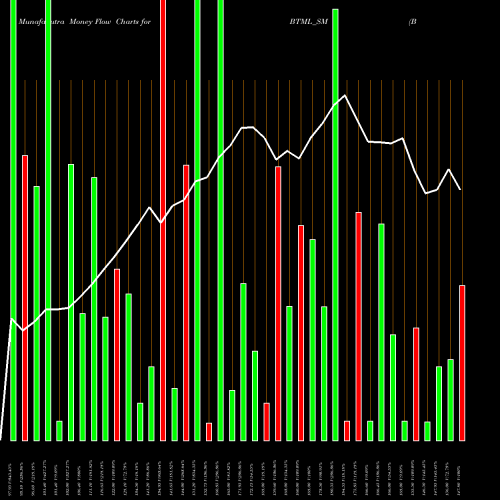 Money Flow charts share BTML_SM Bodhi Tree Multimedia Ltd NSE Stock exchange 