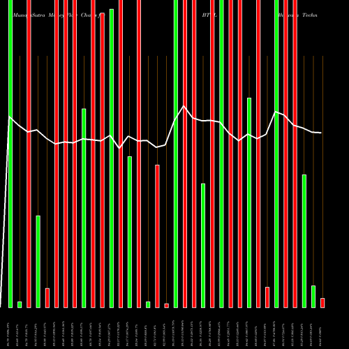 Money Flow charts share BTTL Bhilwara Technical Text L NSE Stock exchange 