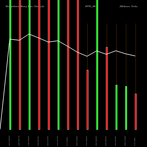 Money Flow charts share BTTL_BE Bhilwara Technical Text L NSE Stock exchange 
