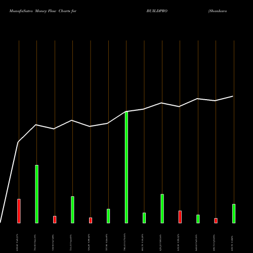Money Flow charts share BUILDPRO Shankara Buildpro Limited NSE Stock exchange 