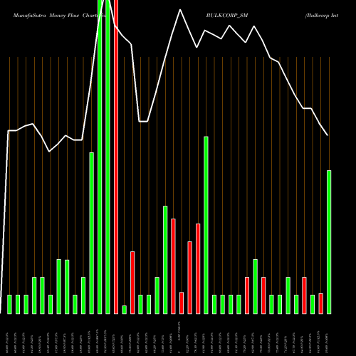 Money Flow charts share BULKCORP_SM Bulkcorp International L NSE Stock exchange 