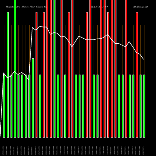 Money Flow charts share BULKCORP_ST Bulkcorp International L NSE Stock exchange 
