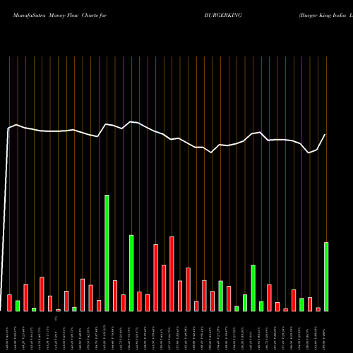 Money Flow charts share BURGERKING Burger King India Limited NSE Stock exchange 