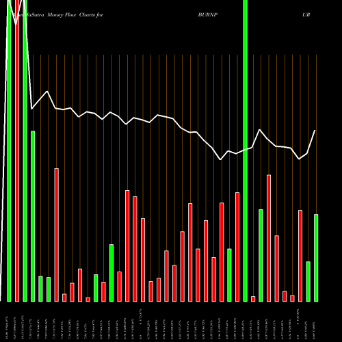 Money Flow charts share BURNPUR Burnpur Cement Limited NSE Stock exchange 