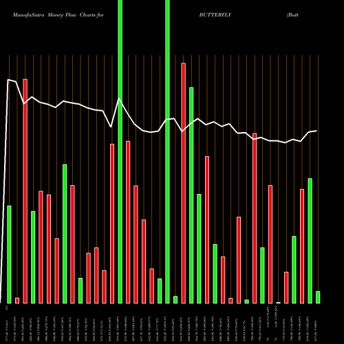 Money Flow charts share BUTTERFLY Butterfly Gandhimathi Appliances Limited NSE Stock exchange 