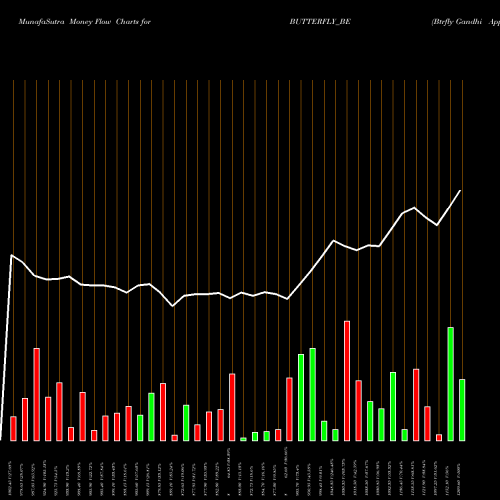 Money Flow charts share BUTTERFLY_BE Btrfly Gandhi Appl Ltd NSE Stock exchange 