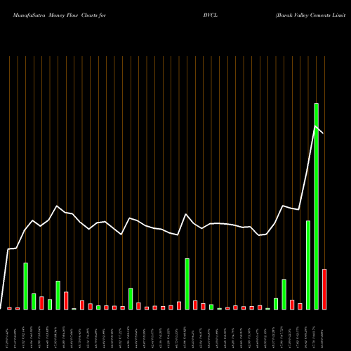 Money Flow charts share BVCL Barak Valley Cements Limited NSE Stock exchange 