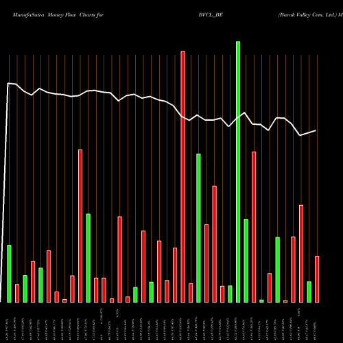 Money Flow charts share BVCL_BE Barak Valley Cem. Ltd. NSE Stock exchange 