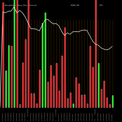 Money Flow charts share BYKE_BE The Byke Hospitality Ltd NSE Stock exchange 