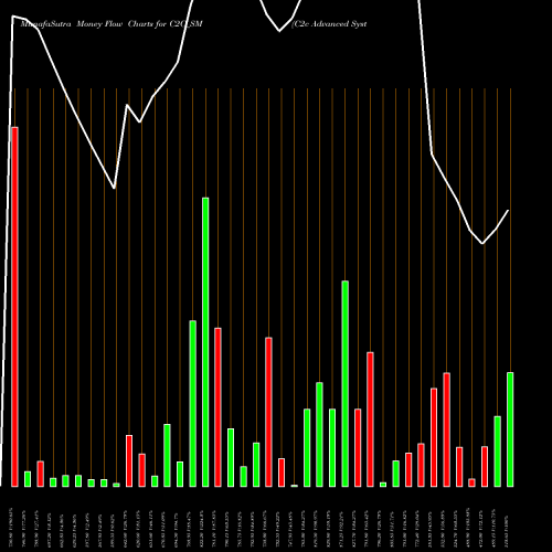Money Flow charts share C2C_SM C2c Advanced Systems Ltd NSE Stock exchange 