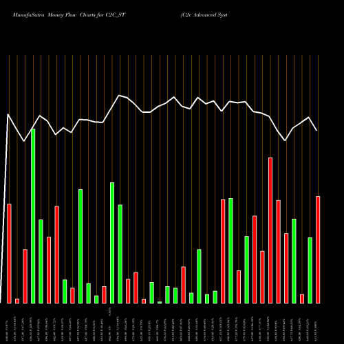 Money Flow charts share C2C_ST C2c Advanced Systems Ltd NSE Stock exchange 
