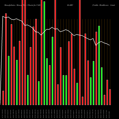 Money Flow charts share CADILAHC Cadila Healthcare Limited NSE Stock exchange 
