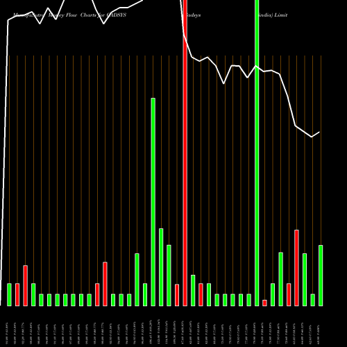 Money Flow charts share CADSYS Cadsys (india) Limited NSE Stock exchange 