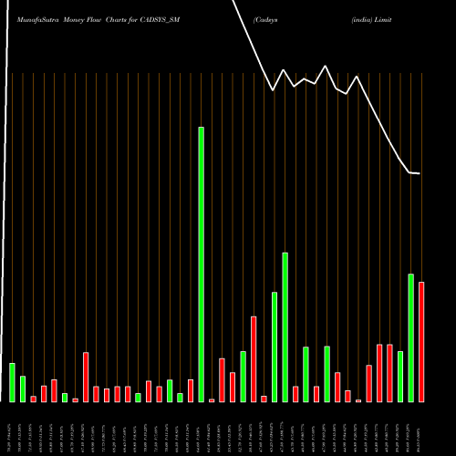 Money Flow charts share CADSYS_SM Cadsys (india) Limited NSE Stock exchange 