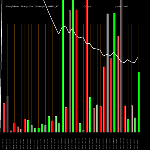 Money Flow charts share CADSYS_ST Cadsys (india) Limited NSE Stock exchange 