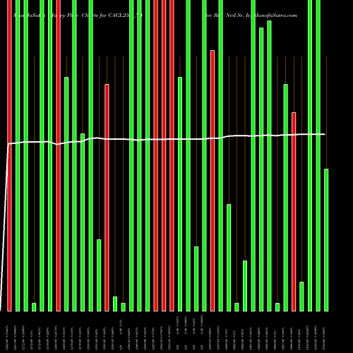 Money Flow charts share CAGL25A_N4 Sec Re Ncd Sr. Iv NSE Stock exchange 