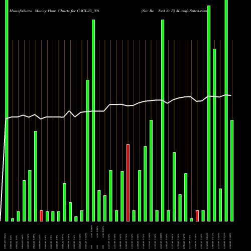Money Flow charts share CAGL25_N8 Sec Re Ncd Sr Ii NSE Stock exchange 