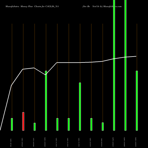 Money Flow charts share CAGL26_NA Sec Re Ncd Sr Iv NSE Stock exchange 