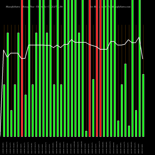 Money Flow charts share CAGL27A_N6 Sec Re Ncd Sr. Vi NSE Stock exchange 