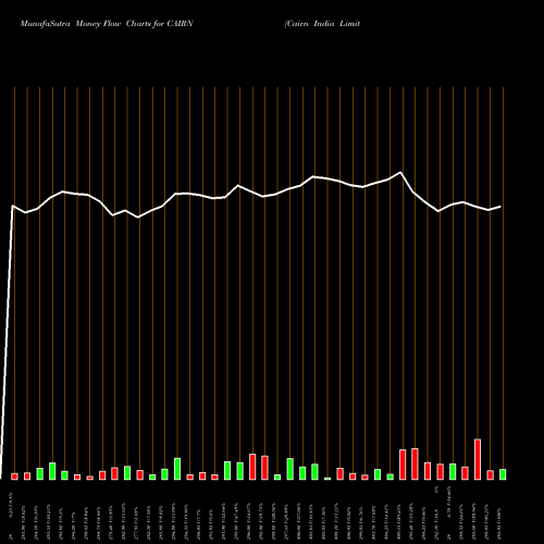 Money Flow charts share CAIRN Cairn India Limited NSE Stock exchange 