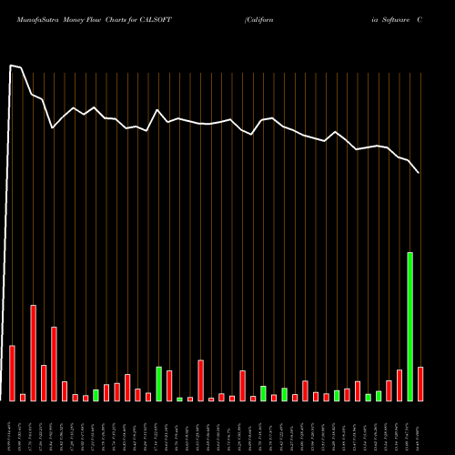 Money Flow charts share CALSOFT California Software Company Limited NSE Stock exchange 