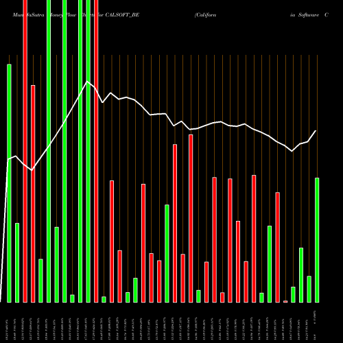 Money Flow charts share CALSOFT_BE California Software Co Lt NSE Stock exchange 