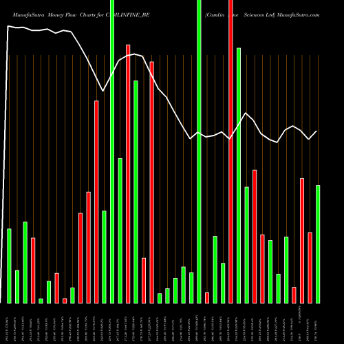 Money Flow charts share CAMLINFINE_BE Camlin Fine Sciences Ltd NSE Stock exchange 