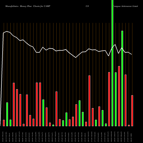 Money Flow charts share CAMPUS Campus Activewear Limited NSE Stock exchange 