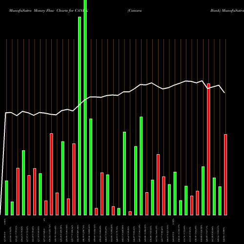 Money Flow charts share CANBK Canara Bank NSE Stock exchange 