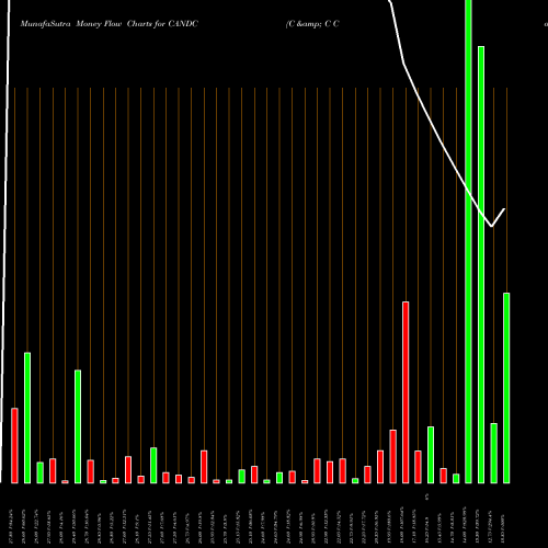 Money Flow charts share CANDC C & C Constructions Limited NSE Stock exchange 