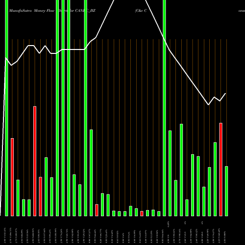 Money Flow charts share CANDC_BZ C&c Const. Ltd NSE Stock exchange 