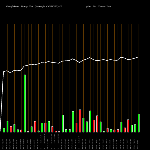 Money Flow charts share CANFINHOME Can Fin Homes Limited NSE Stock exchange 