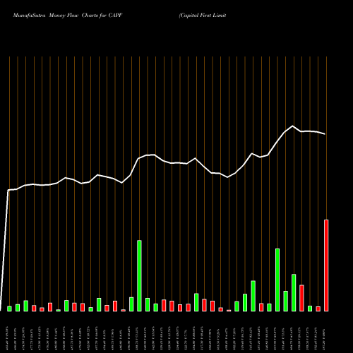 Money Flow charts share CAPF Capital First Limited NSE Stock exchange 