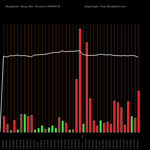 Money Flow charts share CAPINVIT_IV Capital Infra Trust NSE Stock exchange 