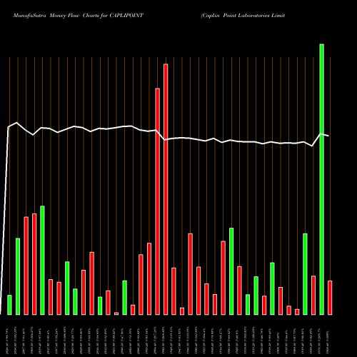 Money Flow charts share CAPLIPOINT Caplin Point Laboratories Limited NSE Stock exchange 