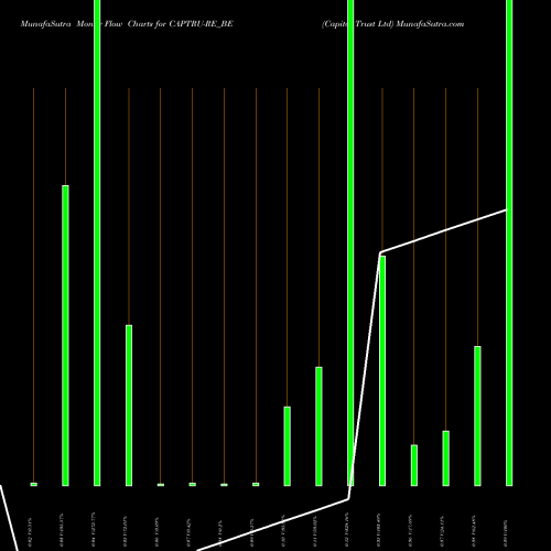 Money Flow charts share CAPTRU-RE_BE Capital Trust Ltd NSE Stock exchange 