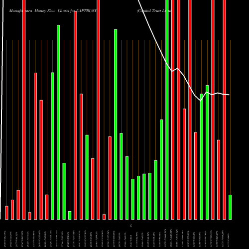 Money Flow charts share CAPTRUST Capital Trust Limited NSE Stock exchange 