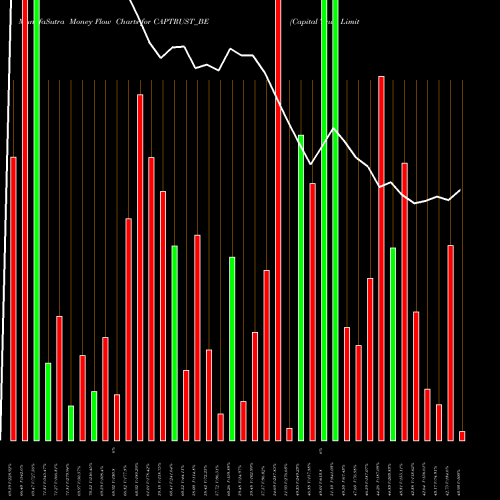 Money Flow charts share CAPTRUST_BE Capital Trust Limited NSE Stock exchange 
