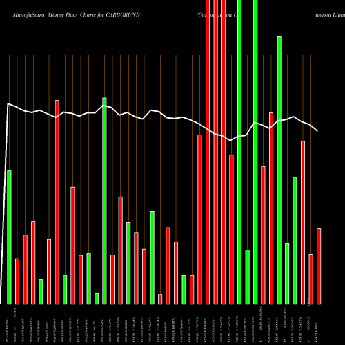Money Flow charts share CARBORUNIV Carborundum Universal Limited NSE Stock exchange 