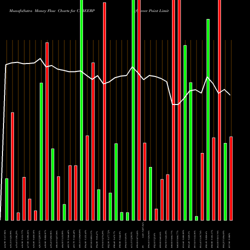 Money Flow charts share CAREERP Career Point Limited NSE Stock exchange 