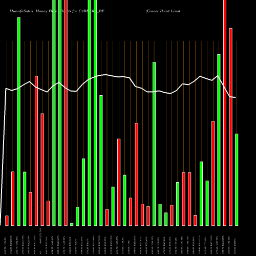 Money Flow charts share CAREERP_BE Career Point Limited NSE Stock exchange 