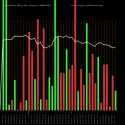 Money Flow charts share CARERATING Credit Analysis And Research Limited NSE Stock exchange 