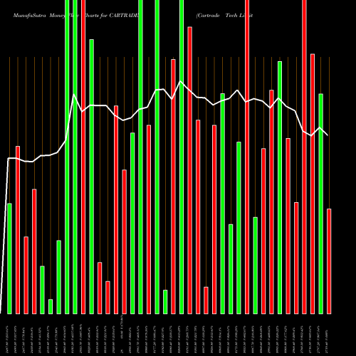 Money Flow charts share CARTRADE Cartrade Tech Limited NSE Stock exchange 