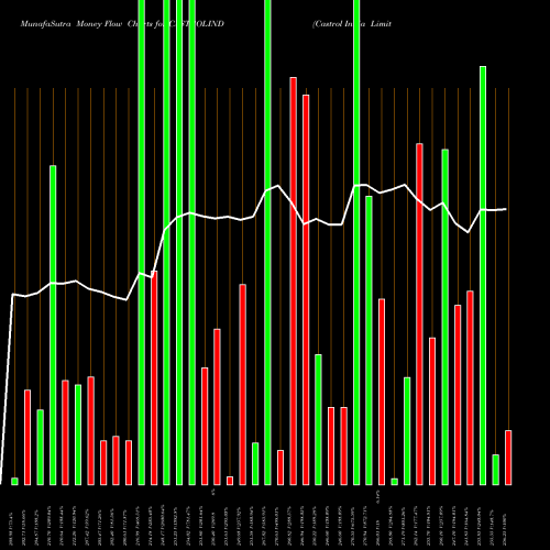 Money Flow charts share CASTROLIND Castrol India Limited NSE Stock exchange 