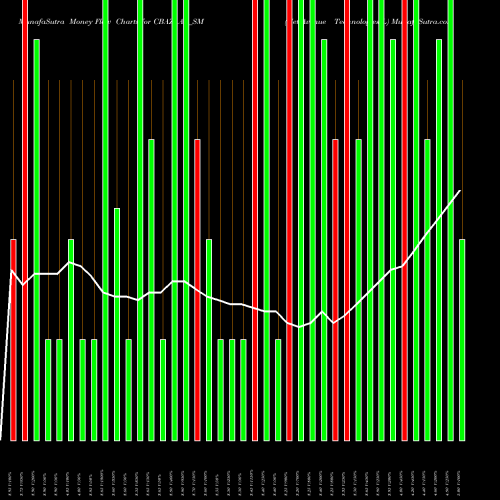 Money Flow charts share CBAZAAR_SM Net Avenue Technologies L NSE Stock exchange 