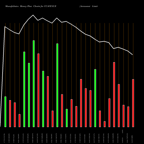Money Flow charts share CCAVENUE Avenuesai Limited NSE Stock exchange 