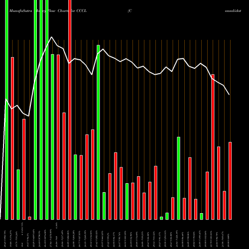 Money Flow charts share CCCL Consolidated Construction Consortium Limited NSE Stock exchange 